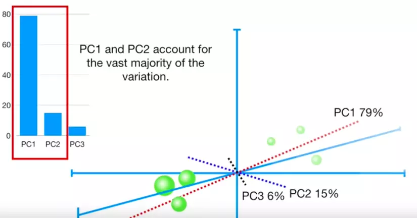 Kỹ thuật PCA là gì?