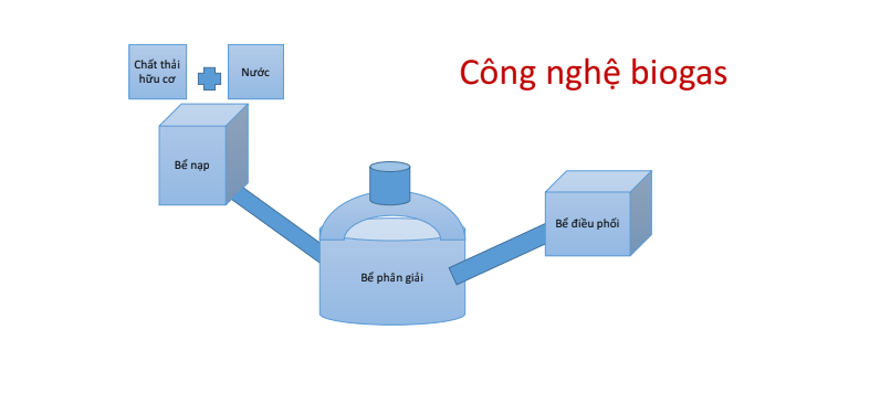 Khí biogas dùng để làm gì?