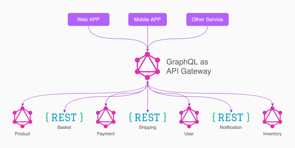 Tìm hiểu chi tiết GraphQL là gì? 