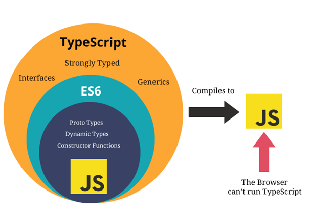 Học TypeScript bắt đầu từ đâu?