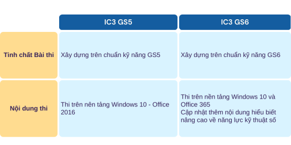 Chứng chỉ tin học IC3 có quan trọng không? 