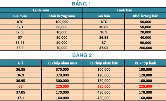 Nguyên tắc khớp lệnh ATC