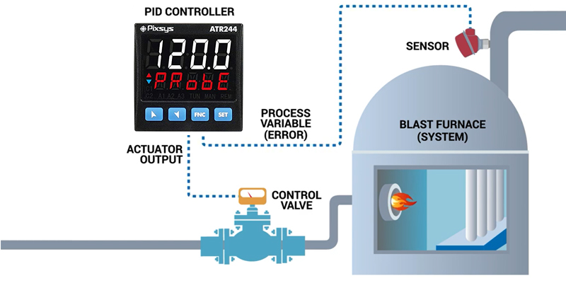 Thiết kế bộ điều khiển PID cần quan tâm tới điều gì? 