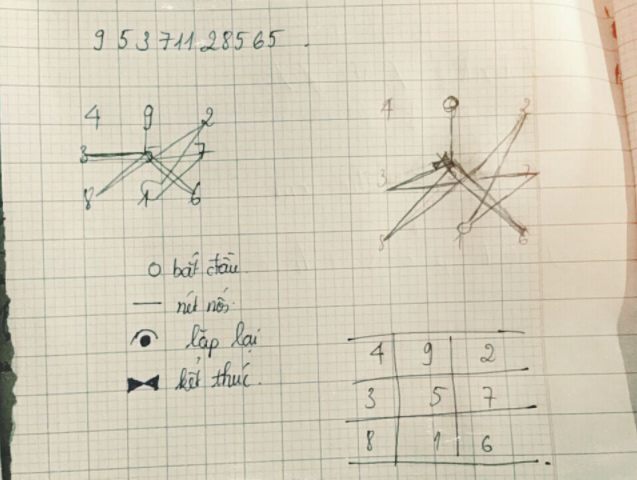 Cách tạo sigil học tập