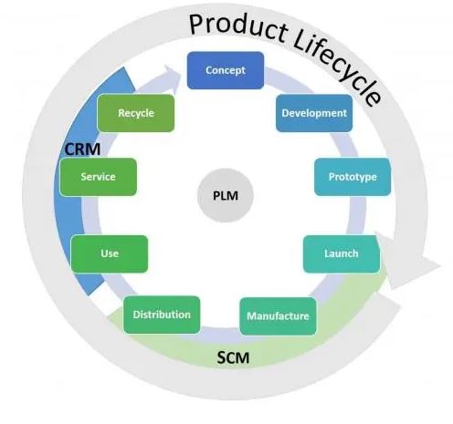 Comprehensive Product Lifecycle Management for Software Development for LLM-Based Products