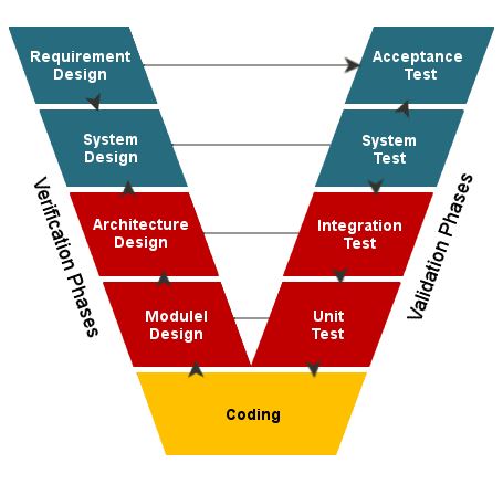 The Importance of Validation Software Development Lifecycle